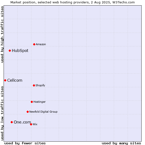 Market position of One.com vs. HubSpot vs. Cellcom