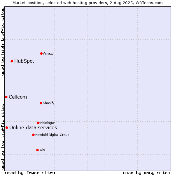 Market position of HubSpot vs. Online data services vs. Cellcom
