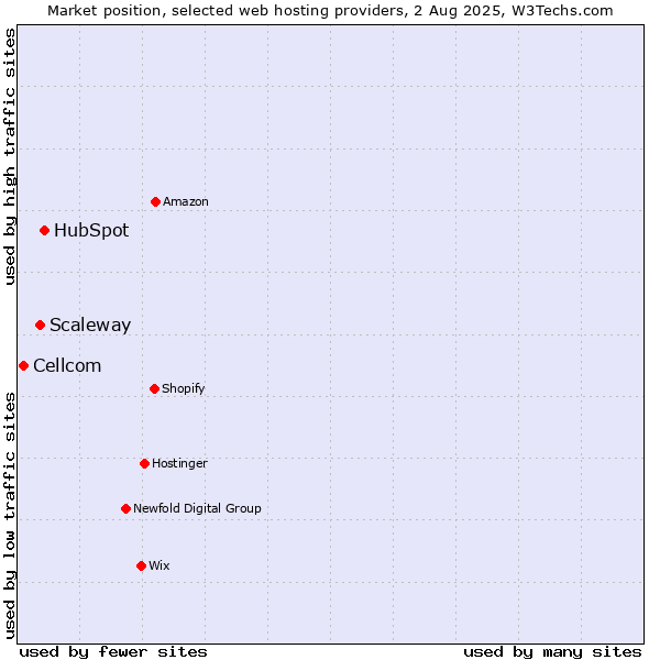 Market position of HubSpot vs. Scaleway vs. Cellcom