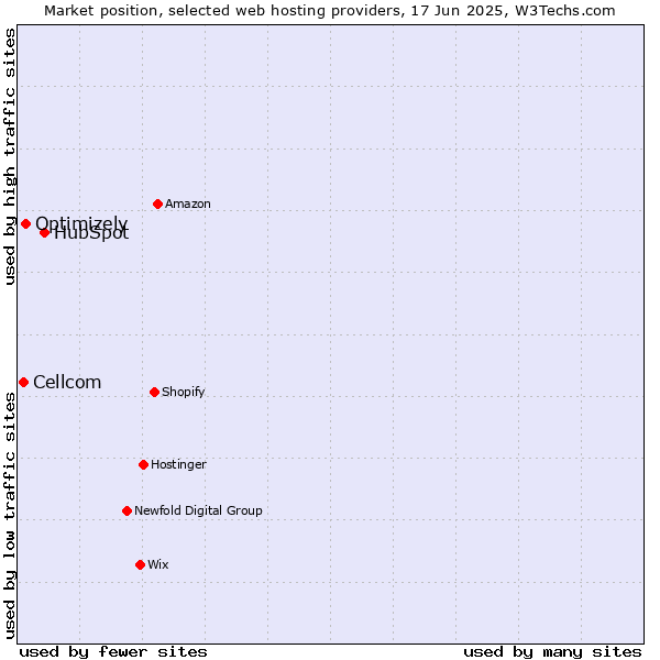Market position of HubSpot vs. Optimizely vs. Cellcom