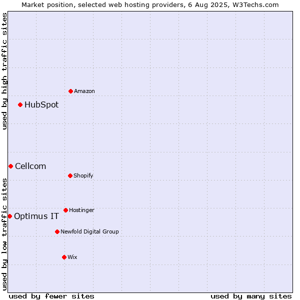Market position of HubSpot vs. Cellcom vs. Optimus IT