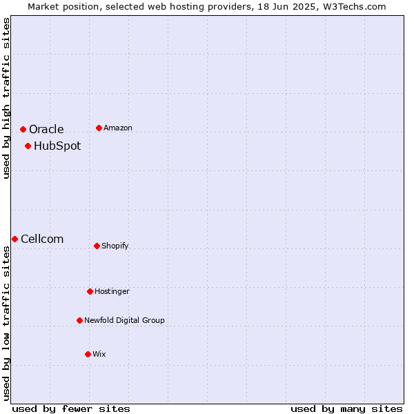 Market position of HubSpot vs. Oracle vs. Cellcom