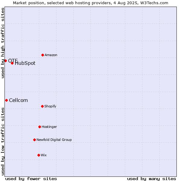 Market position of HubSpot vs. Cellcom vs. OTE