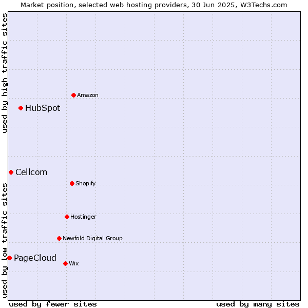 Market position of HubSpot vs. Cellcom vs. PageCloud