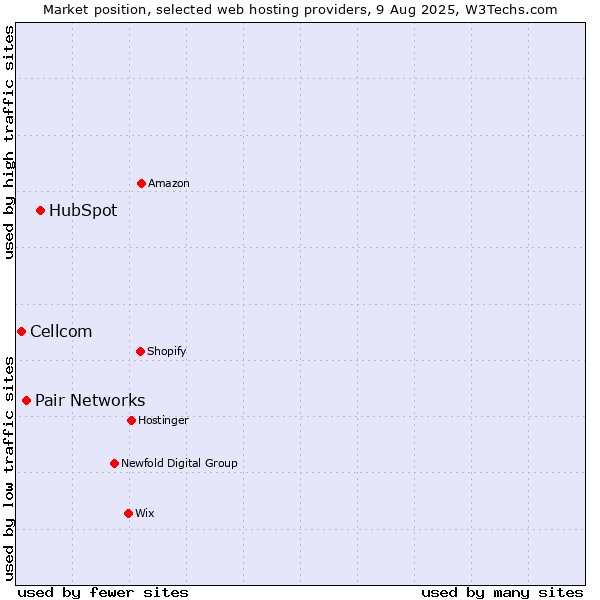 Market position of HubSpot vs. Pair Networks vs. Cellcom
