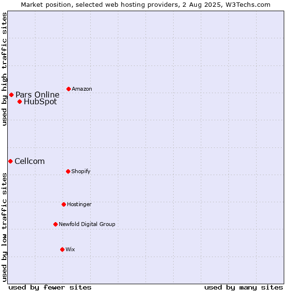 Market position of HubSpot vs. Pars Online vs. Cellcom