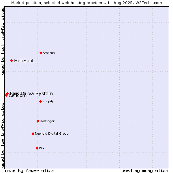 Market position of HubSpot vs. Pars Parva System vs. Cellcom