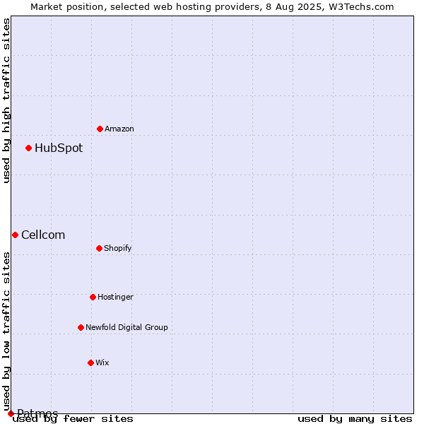 Market position of HubSpot vs. Cellcom vs. Patmos