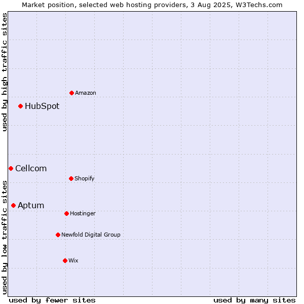 Market position of HubSpot vs. Aptum vs. Cellcom