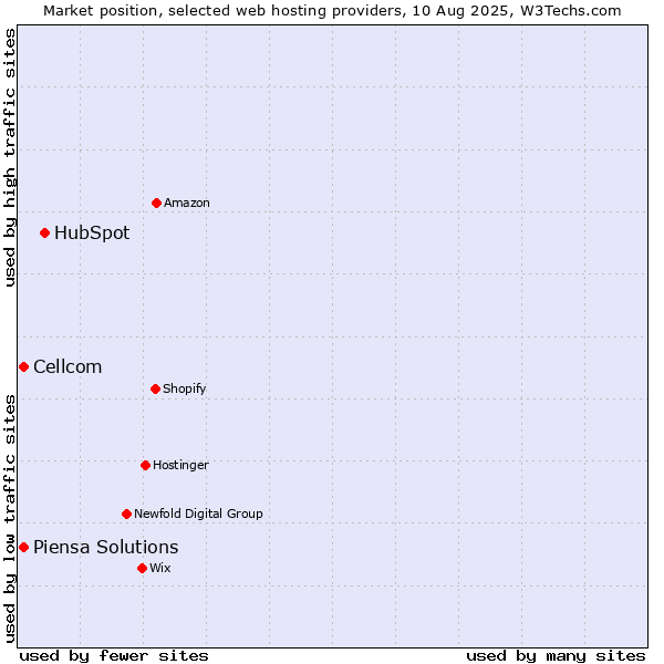 Market position of HubSpot vs. Cellcom vs. Piensa Solutions
