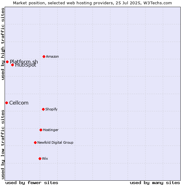Market position of HubSpot vs. Platform.sh vs. Cellcom