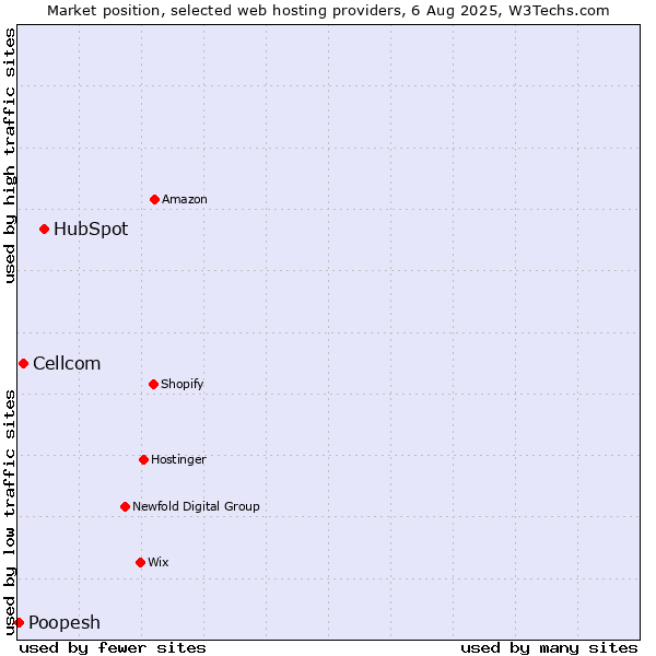 Market position of HubSpot vs. Cellcom vs. Poopesh