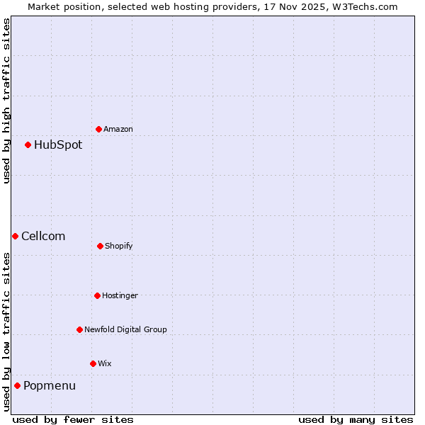 Market position of HubSpot vs. Popmenu vs. Cellcom