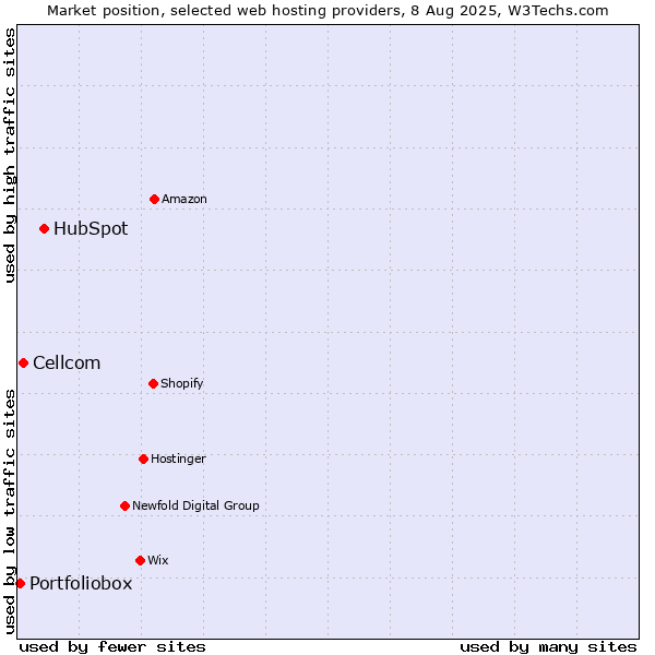 Market position of HubSpot vs. Cellcom vs. Portfoliobox