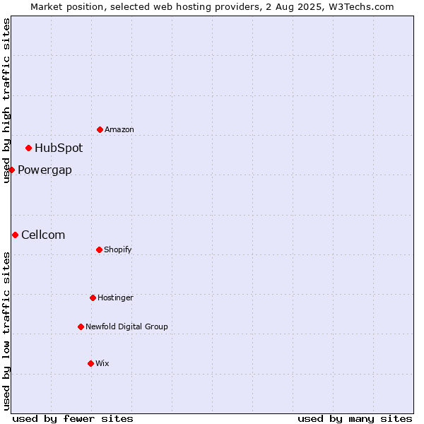 Market position of HubSpot vs. Cellcom vs. Powergap