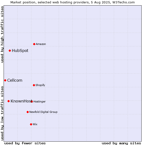 Market position of HubSpot vs. KnownHost vs. Cellcom