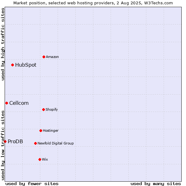 Market position of HubSpot vs. Cellcom vs. ProDB