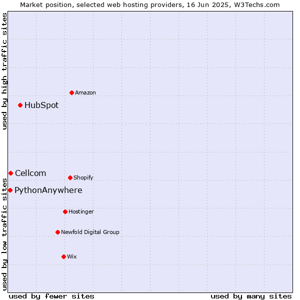 Market position of HubSpot vs. Cellcom vs. PythonAnywhere