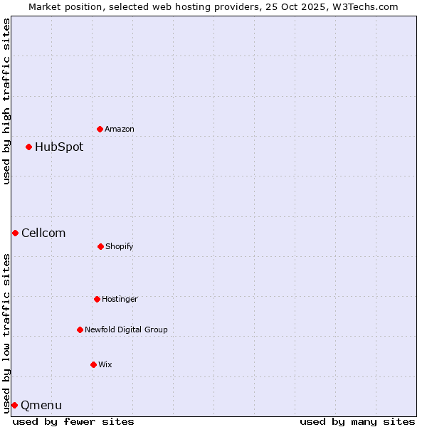 Market position of HubSpot vs. Cellcom vs. Qmenu
