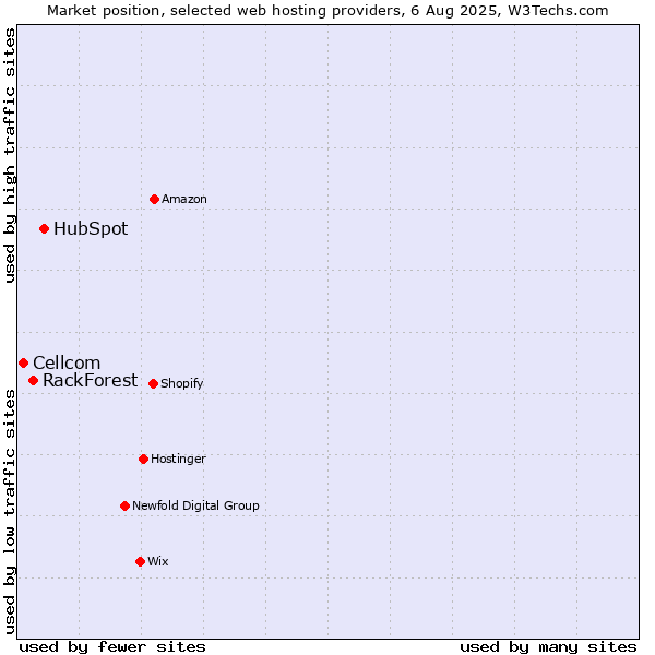 Market position of HubSpot vs. RackForest vs. Cellcom