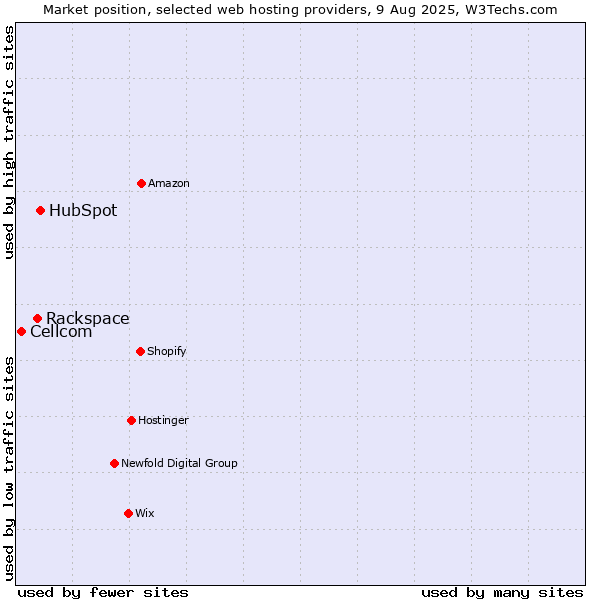 Market position of HubSpot vs. Rackspace vs. Cellcom