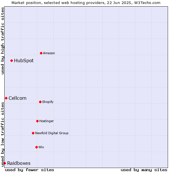 Market position of HubSpot vs. Cellcom vs. Raidboxes