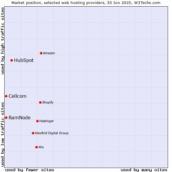 Market position of HubSpot vs. Cellcom vs. RamNode
