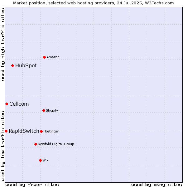 Market position of HubSpot vs. Cellcom vs. RapidSwitch