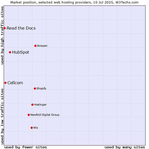 Market position of HubSpot vs. Cellcom vs. Read the Docs