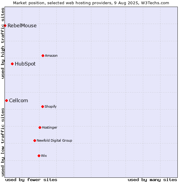 Market position of HubSpot vs. Cellcom vs. RebelMouse