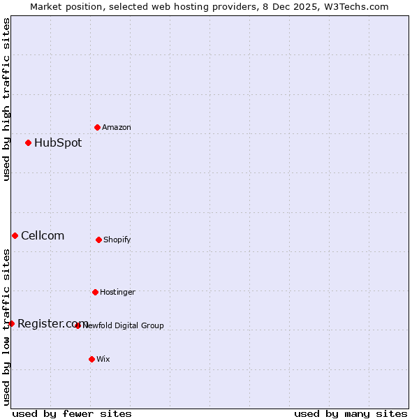 Market position of HubSpot vs. Cellcom vs. Register.com