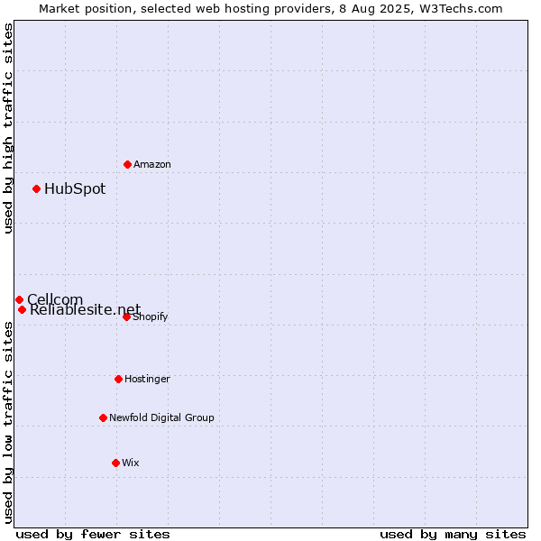 Market position of HubSpot vs. Reliablesite.net vs. Cellcom