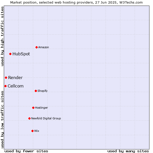 Market position of HubSpot vs. Render vs. Cellcom