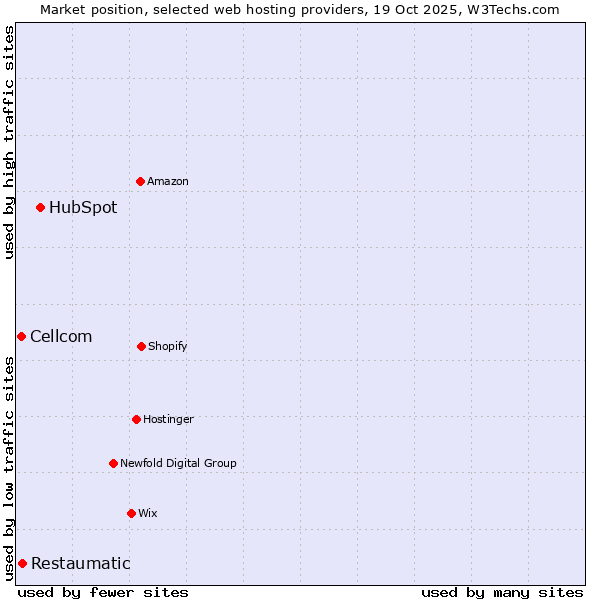 Market position of HubSpot vs. Restaumatic vs. Cellcom