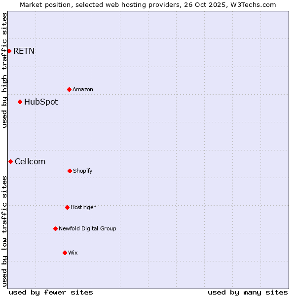 Market position of HubSpot vs. Cellcom vs. RETN