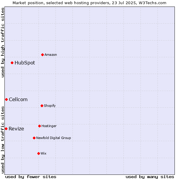 Market position of HubSpot vs. Cellcom vs. Revize