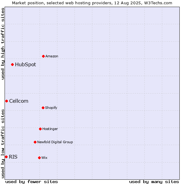 Market position of HubSpot vs. Cellcom vs. RIS