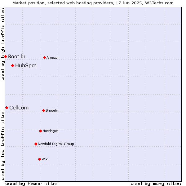 Market position of HubSpot vs. Cellcom vs. Root.lu