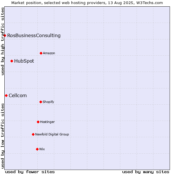 Market position of HubSpot vs. Cellcom vs. RosBusinessConsulting