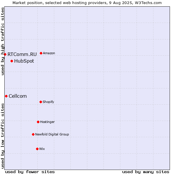 Market position of HubSpot vs. Cellcom vs. RTComm.RU