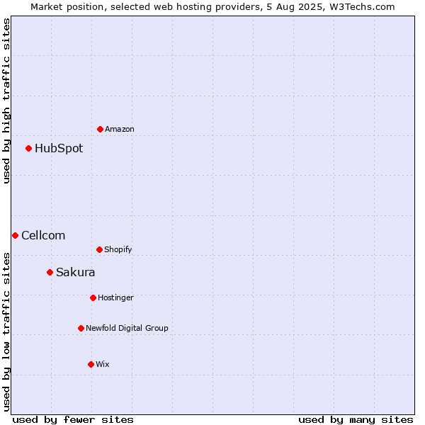 Market position of Sakura vs. HubSpot vs. Cellcom