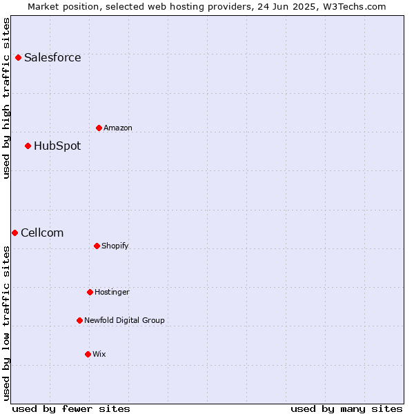 Market position of HubSpot vs. Salesforce vs. Cellcom