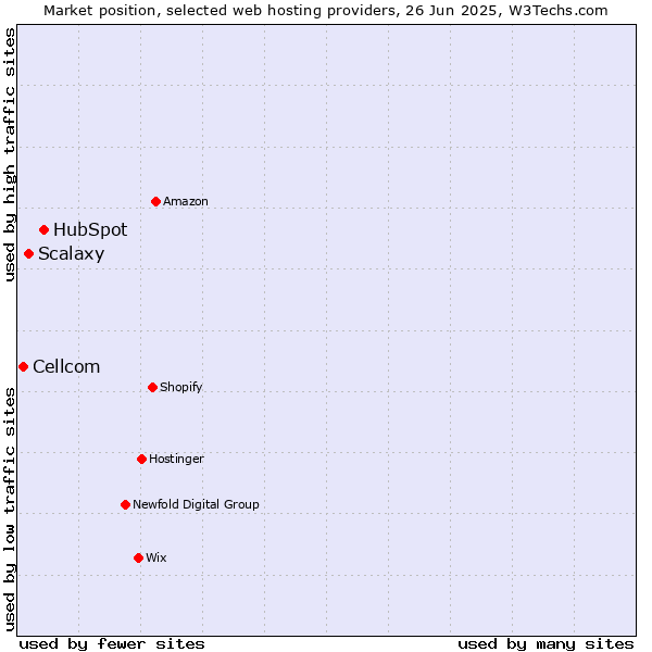 Market position of HubSpot vs. Scalaxy vs. Cellcom