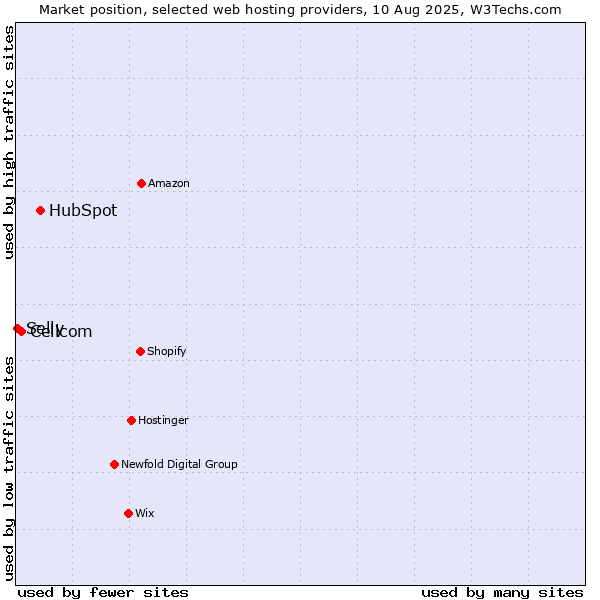 Market position of HubSpot vs. Cellcom vs. Selly