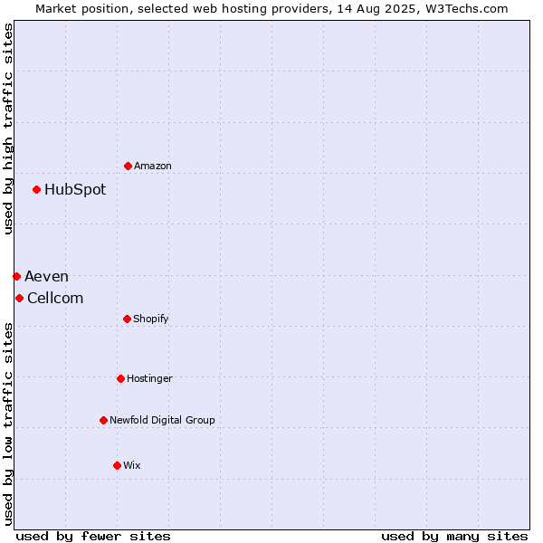 Market position of HubSpot vs. Cellcom vs. Aeven