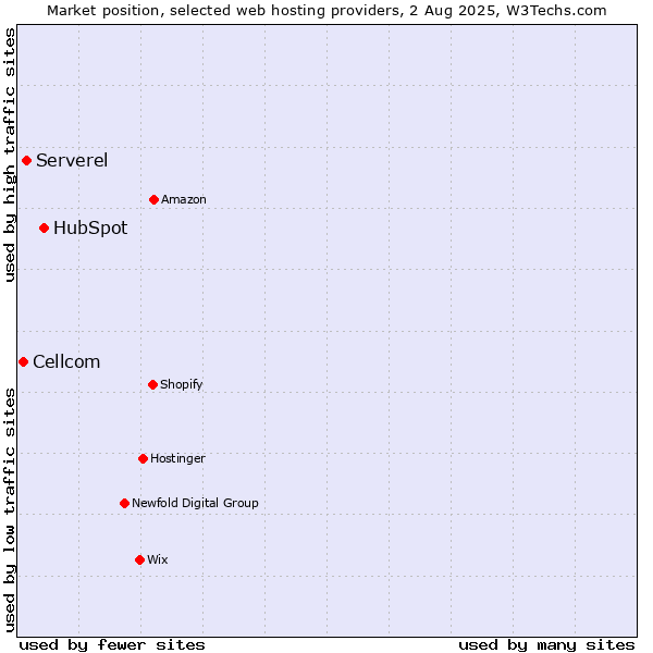 Market position of HubSpot vs. Serverel vs. Cellcom