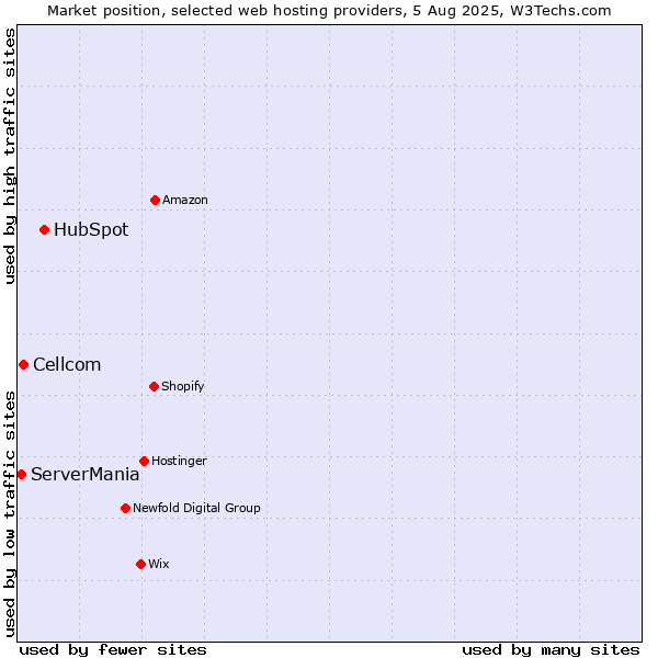 Market position of HubSpot vs. Cellcom vs. ServerMania