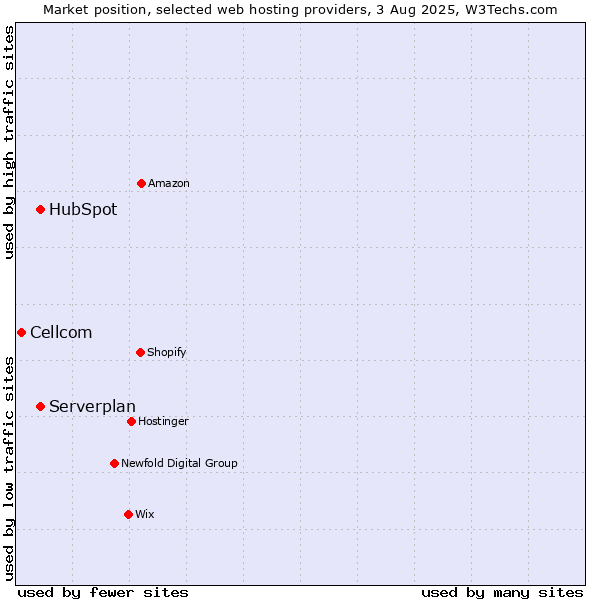 Market position of Serverplan vs. HubSpot vs. Cellcom