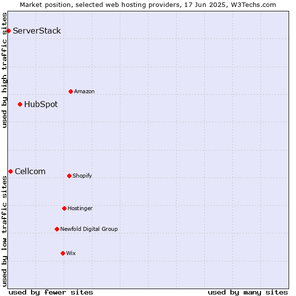Market position of HubSpot vs. Cellcom vs. ServerStack