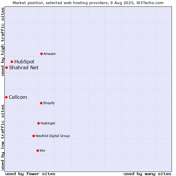 Market position of HubSpot vs. Shahrad Net vs. Cellcom